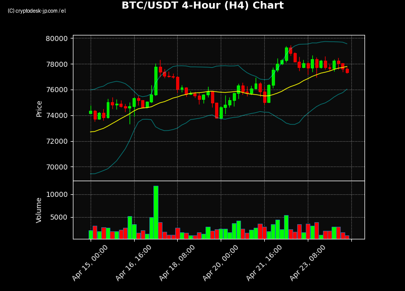 BTC H4 Chart