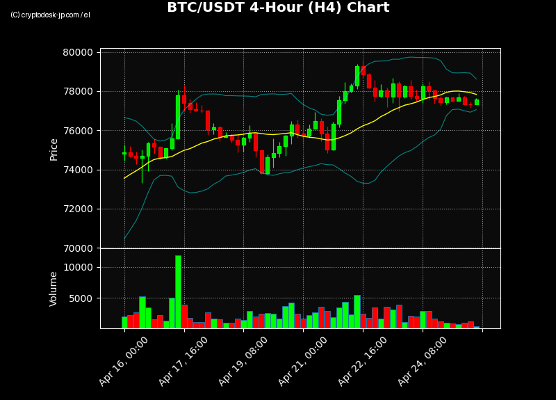 BTC H4 Chart