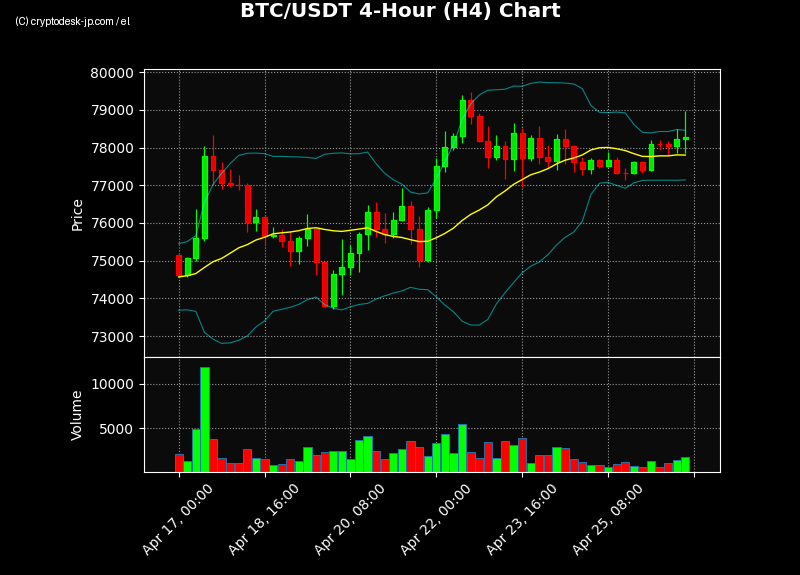 BTC H4 Chart