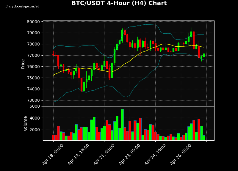 BTC H4 Chart