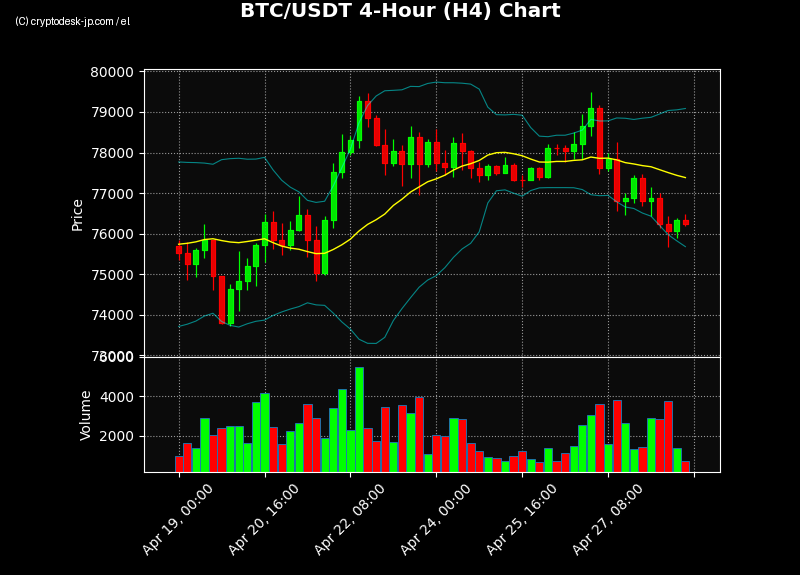 BTC H4 Chart