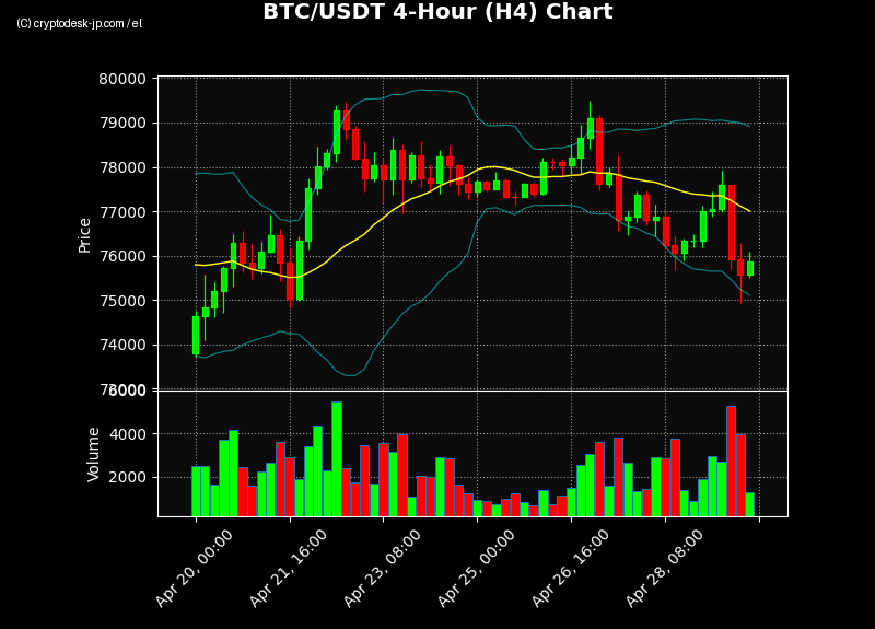 BTC H4 Chart