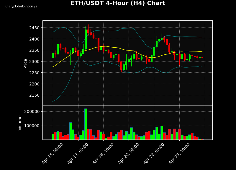 ETH H4 Chart
