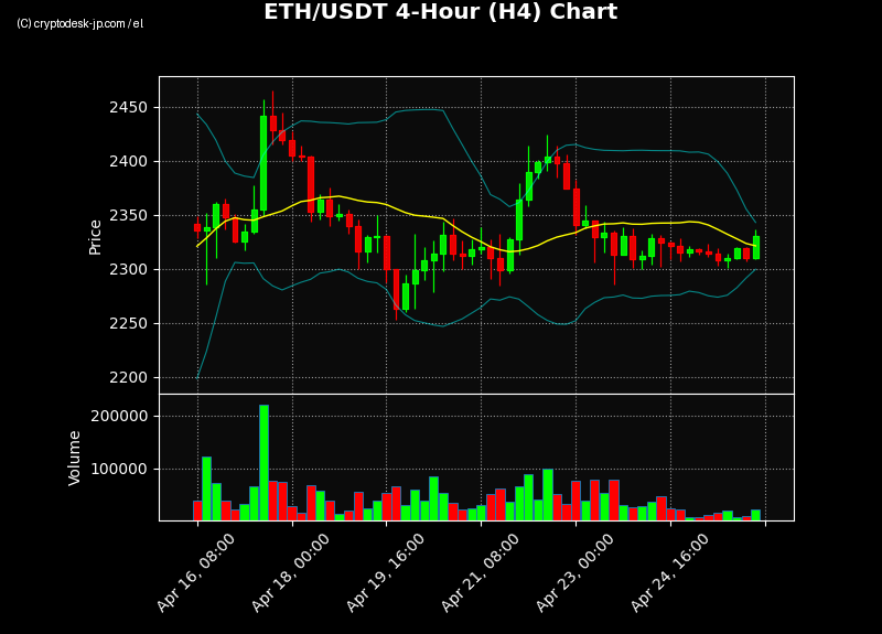 ETH H4 Chart