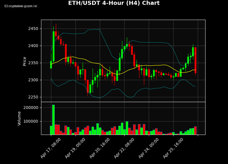 ETH H4 Chart