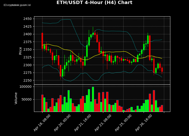 ETH H4 Chart