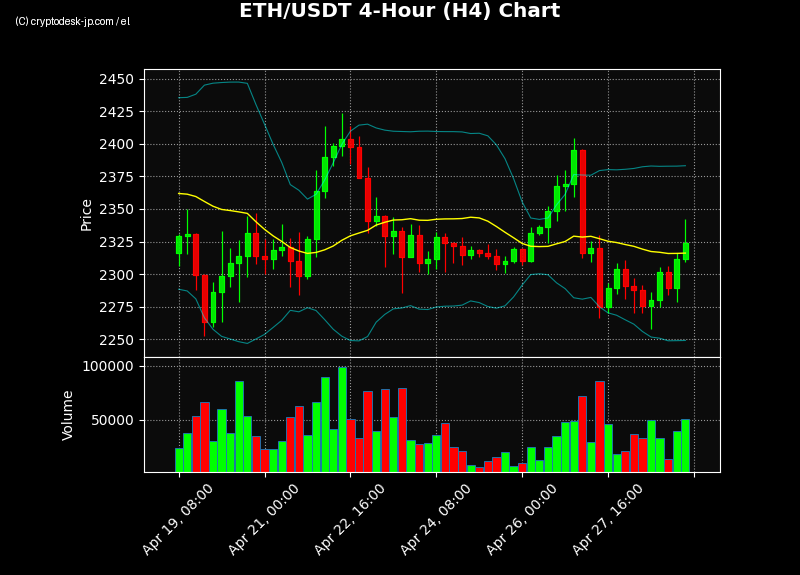 ETH H4 Chart