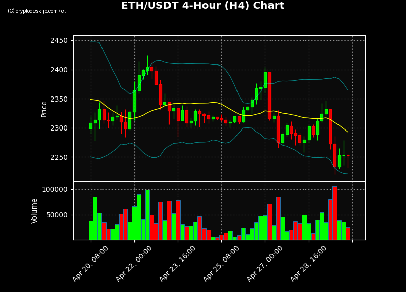 ETH H4 Chart