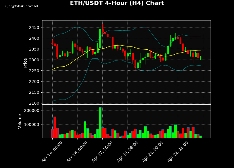 ETH H4 Chart