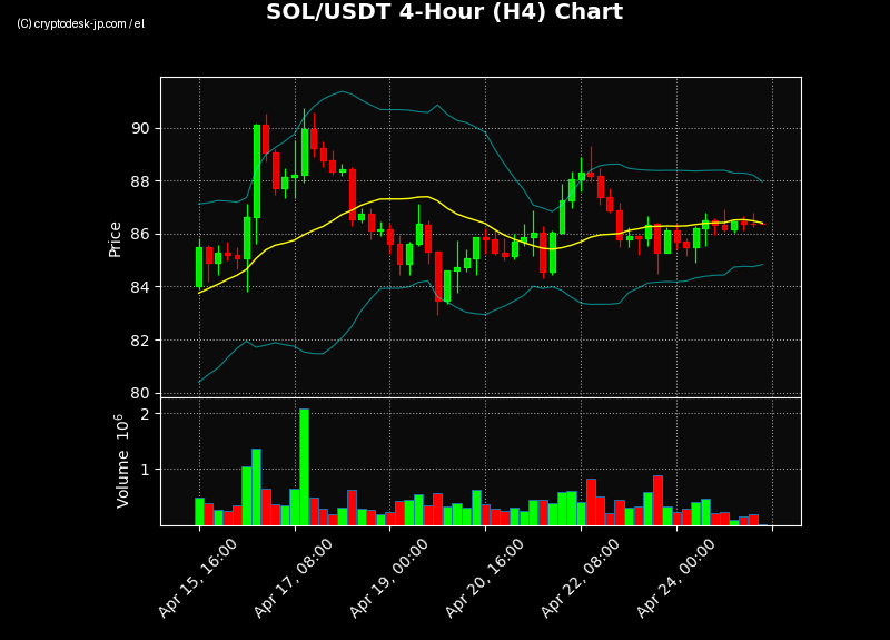 SOL H4 Chart