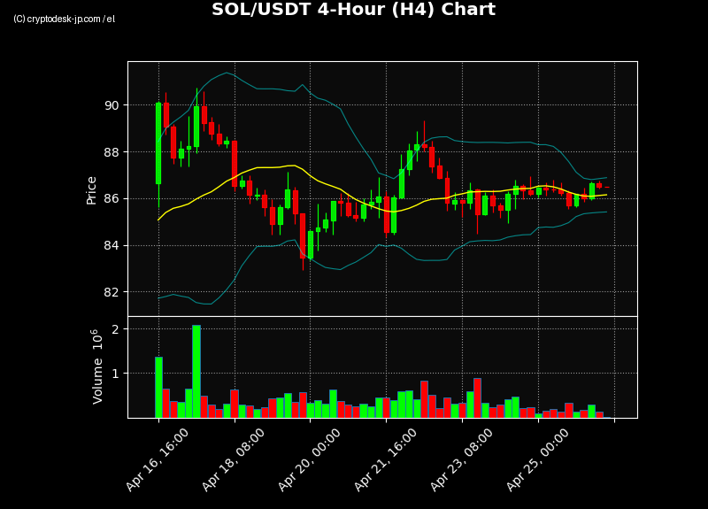 SOL H4 Chart