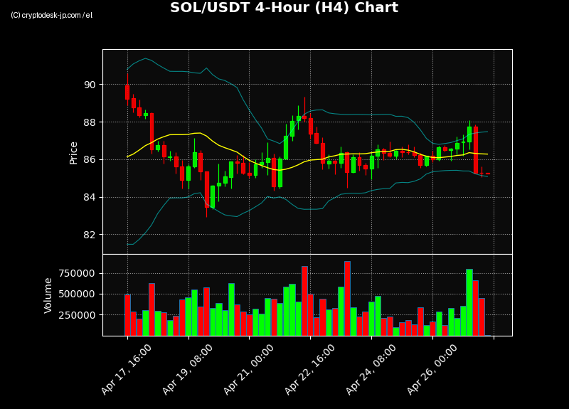 SOL H4 Chart