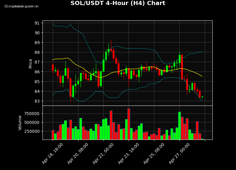 SOL H4 Chart