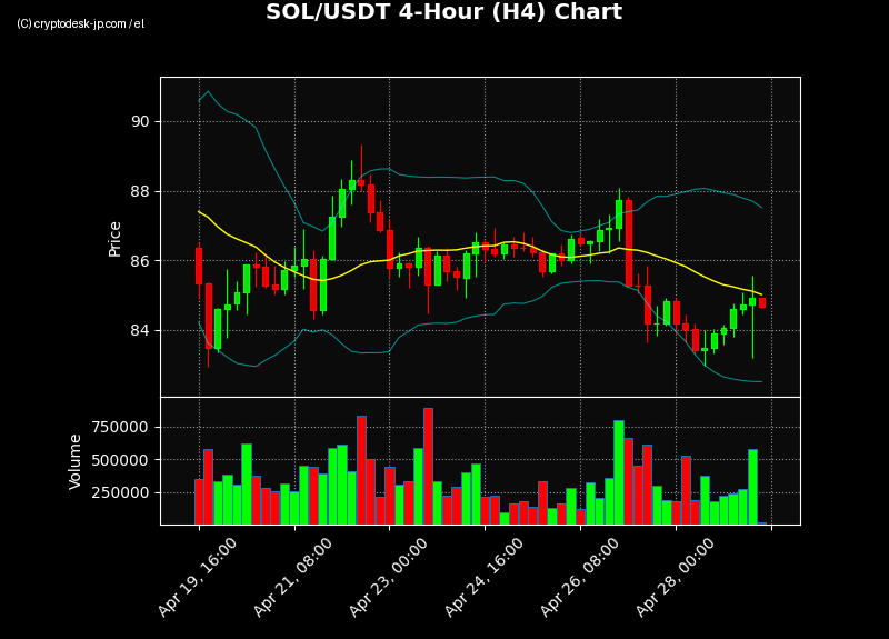 SOL H4 Chart