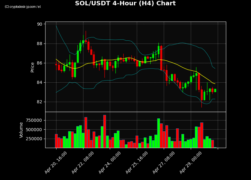 SOL H4 Chart