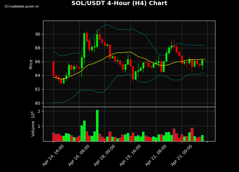 SOL H4 Chart