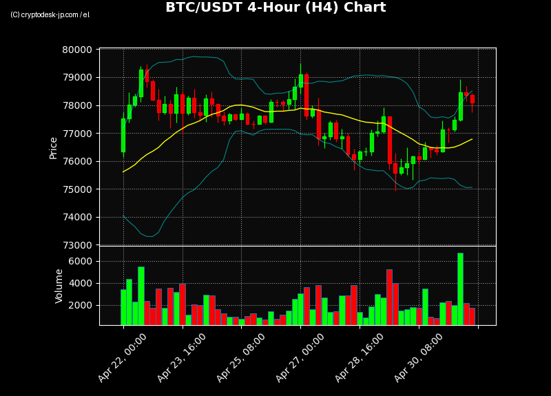 BTC H4 Chart