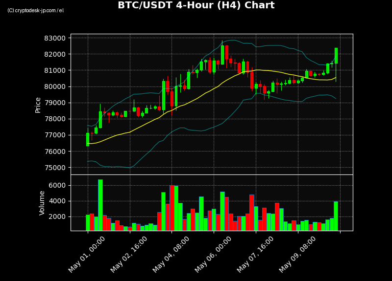 BTC H4 Chart