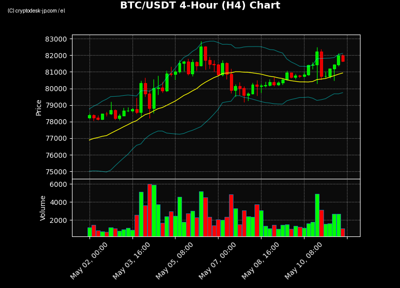 BTC H4 Chart