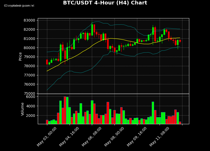 BTC H4 Chart