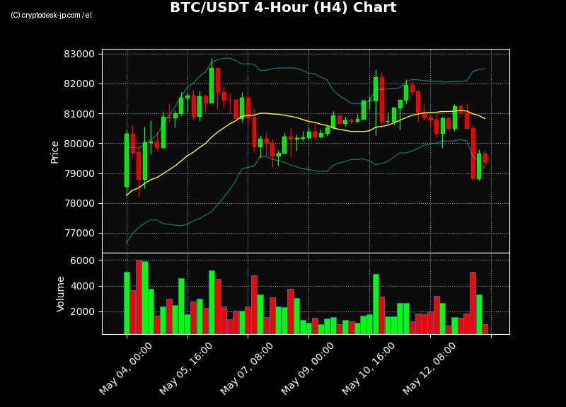 BTC H4 Chart