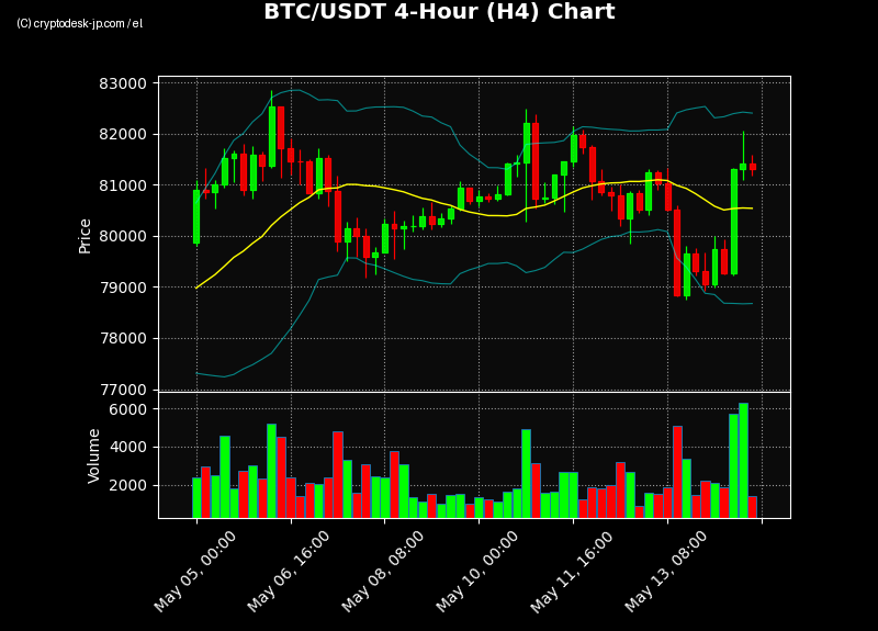 BTC H4 Chart