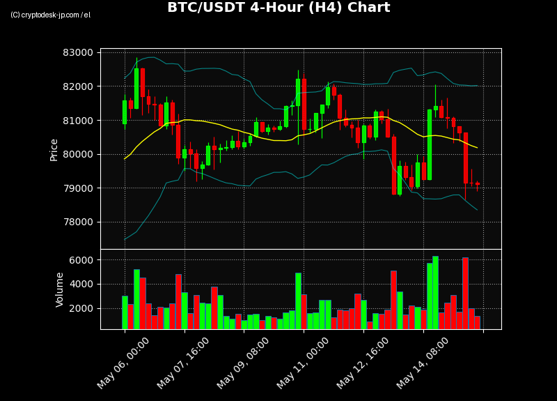 BTC H4 Chart