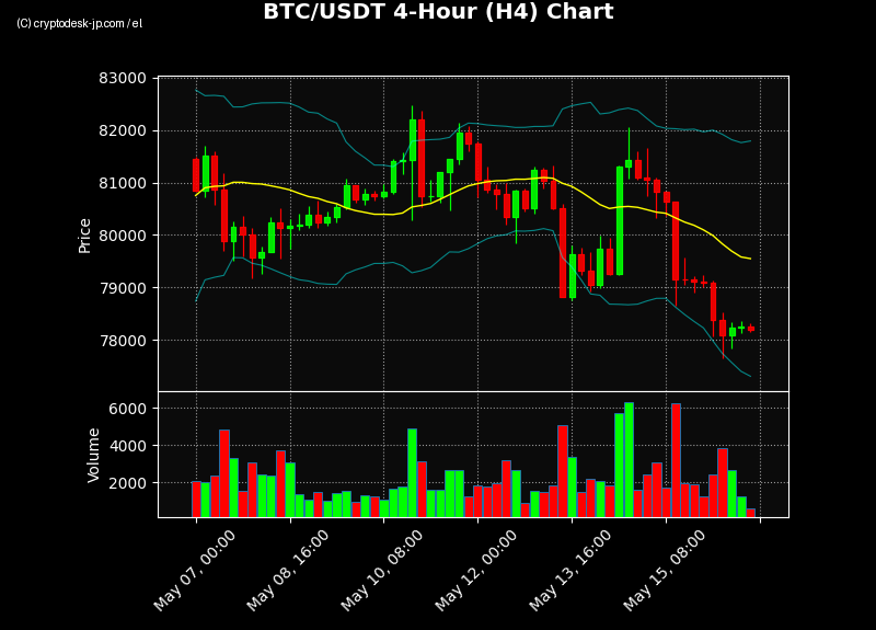 BTC H4 Chart