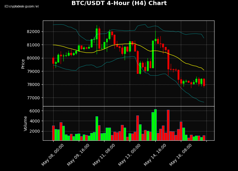 BTC H4 Chart