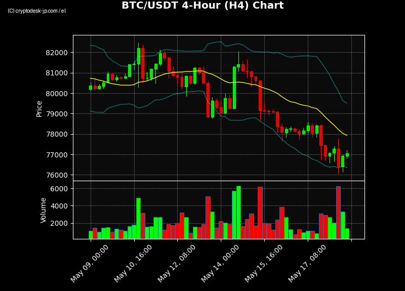 BTC H4 Chart