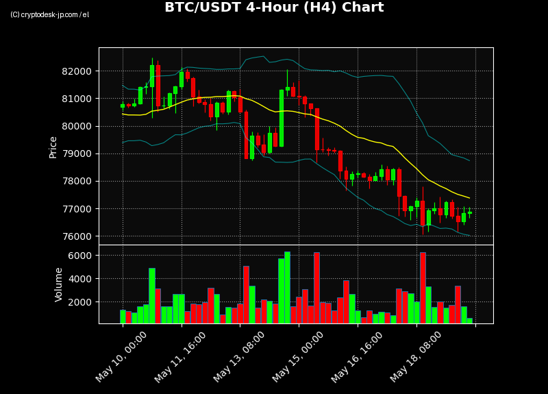 BTC H4 Chart