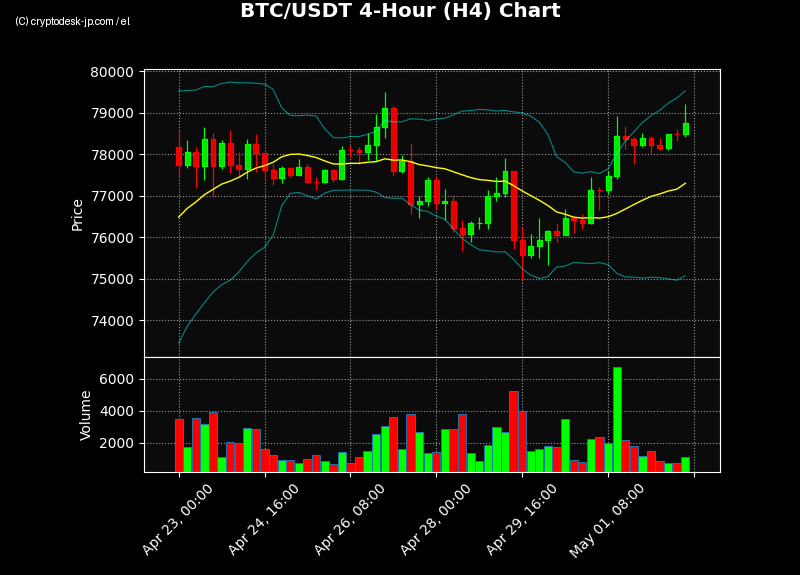 BTC H4 Chart