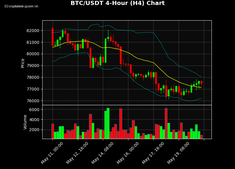 BTC H4 Chart