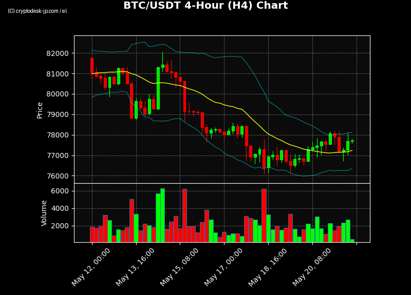 BTC H4 Chart