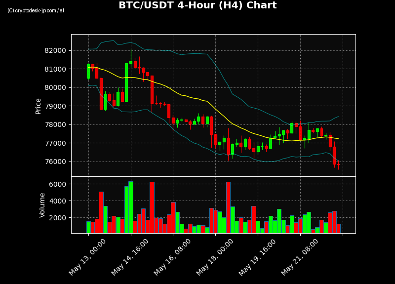 BTC H4 Chart