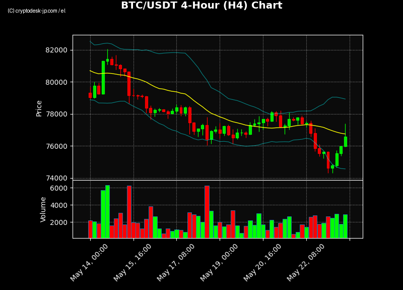 BTC H4 Chart