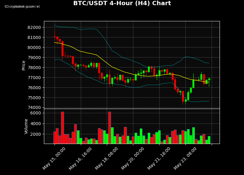 BTC H4 Chart
