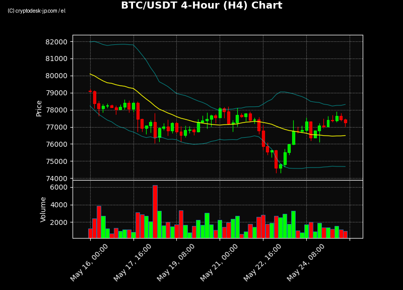 BTC H4 Chart