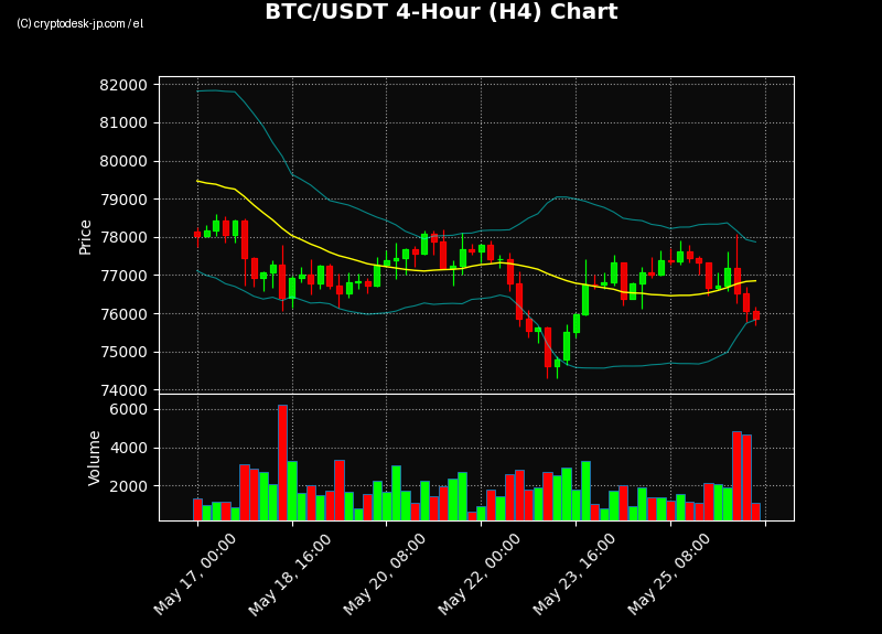 BTC H4 Chart
