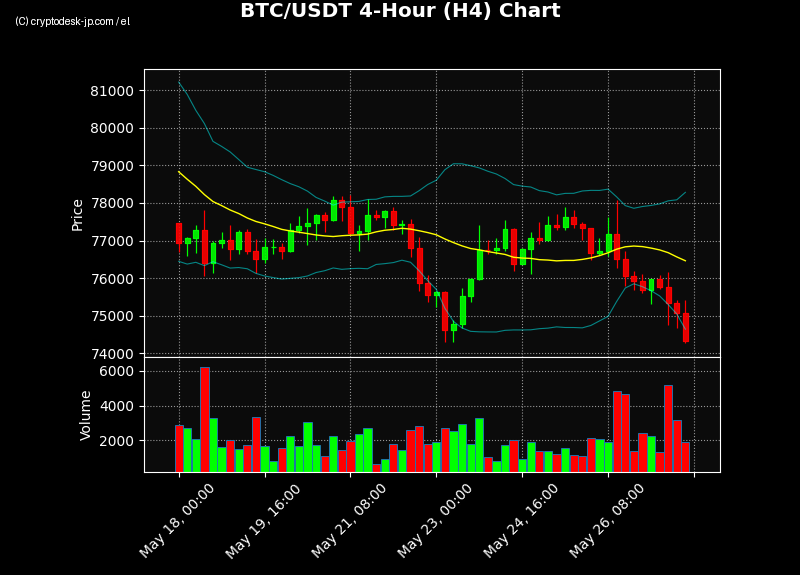 BTC H4 Chart