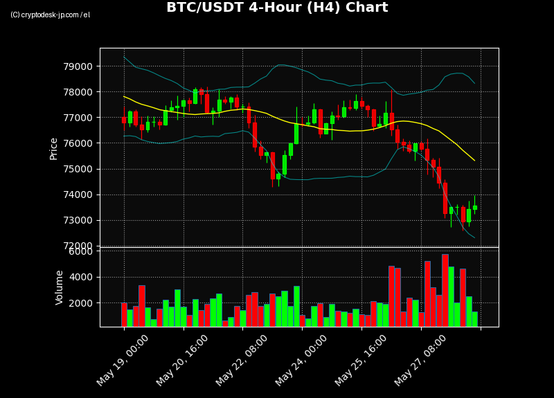 BTC H4 Chart
