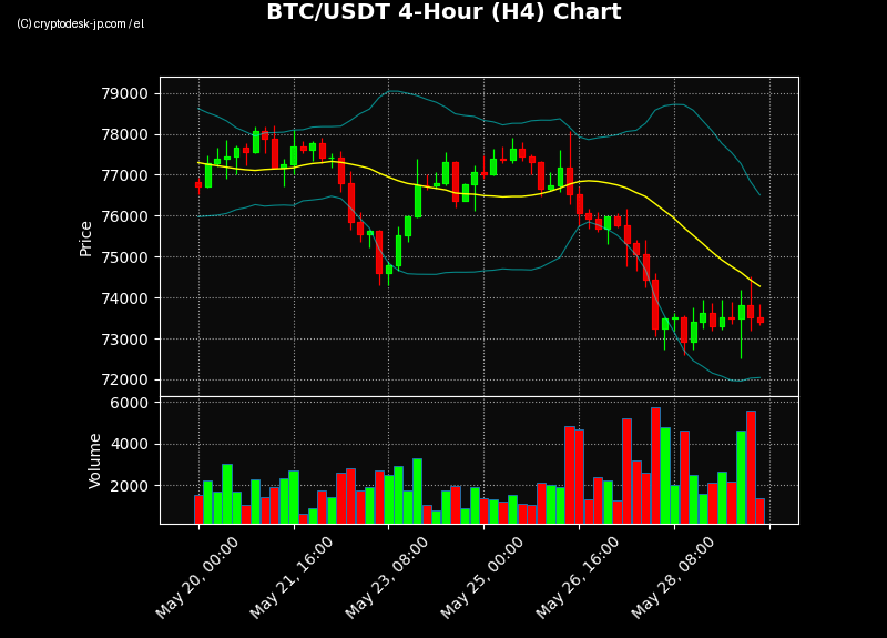 BTC H4 Chart