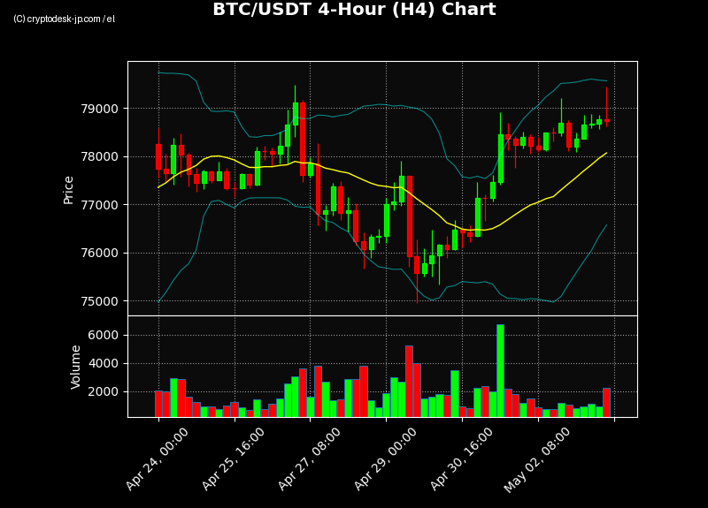 BTC H4 Chart