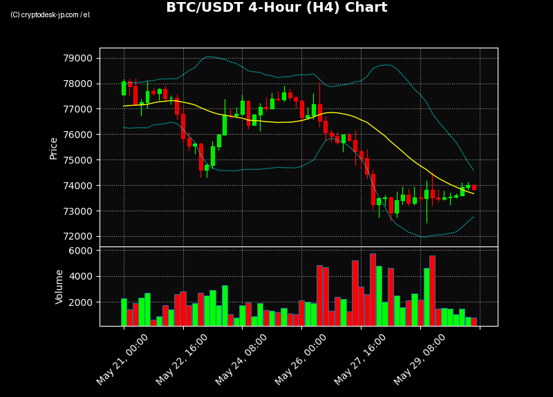 BTC H4 Chart