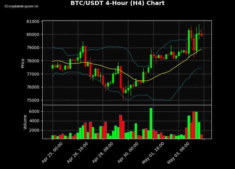 BTC H4 Chart