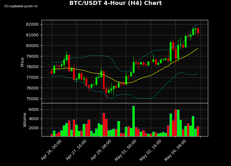 BTC H4 Chart