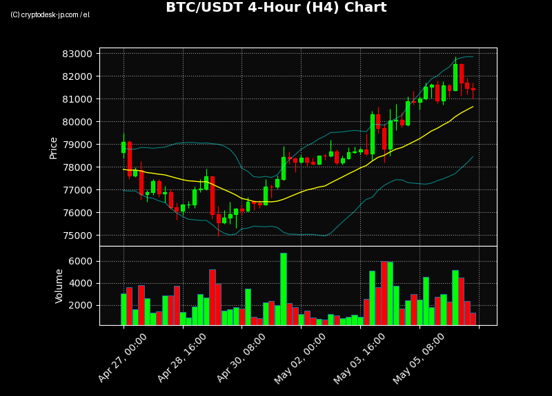 BTC H4 Chart