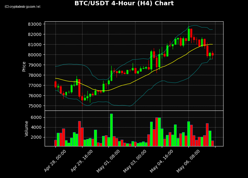 BTC H4 Chart