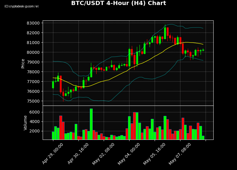 BTC H4 Chart