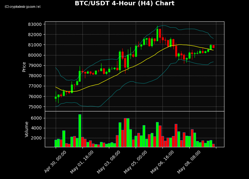 BTC H4 Chart